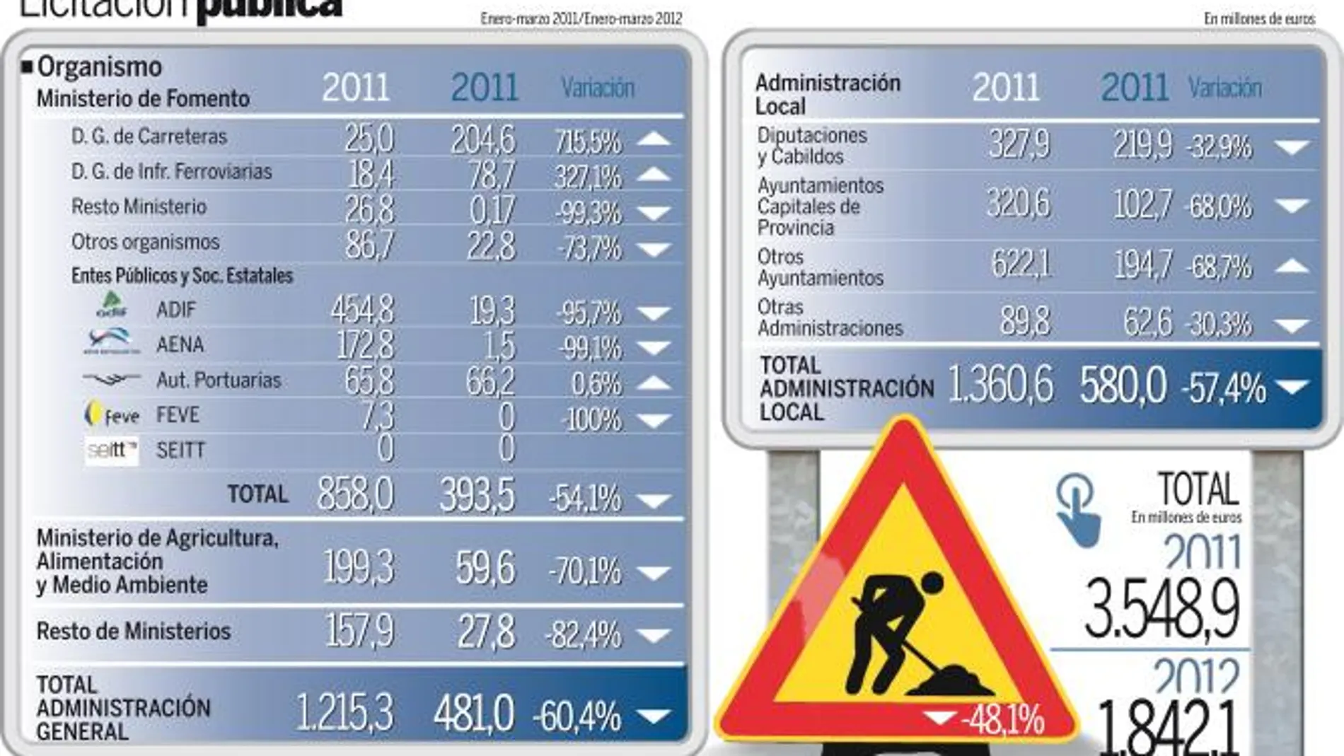 La austeridad hunde un 48% la obra pública hasta marzo