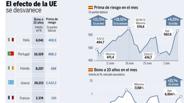La desunión europea lleva la deuda al límite