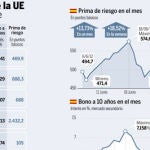 La desunión europea lleva la deuda al límite