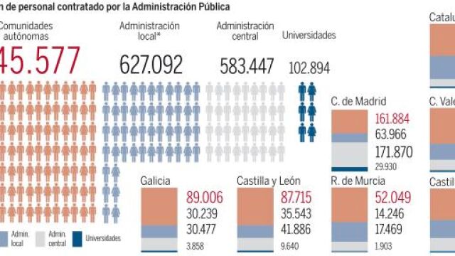 Radriografía de la función pública