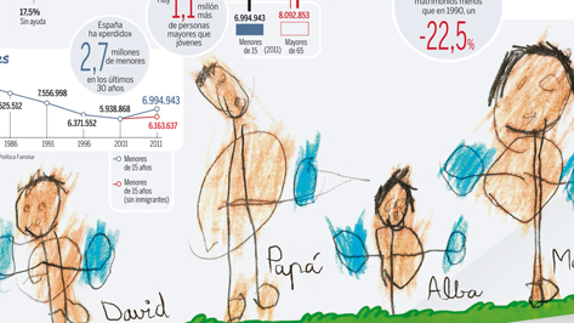 Familias castigadas país envejecido