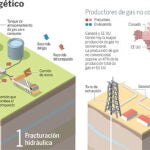 «Shale gas»: España se sube al tren de la energía que triunfa en EE UU