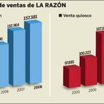 LA RAZÓN eleva, desde 2005,su difusión en 18.160 ejemplares