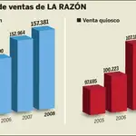  LA RAZÓN eleva desde 2005su difusión en 18160 ejemplares