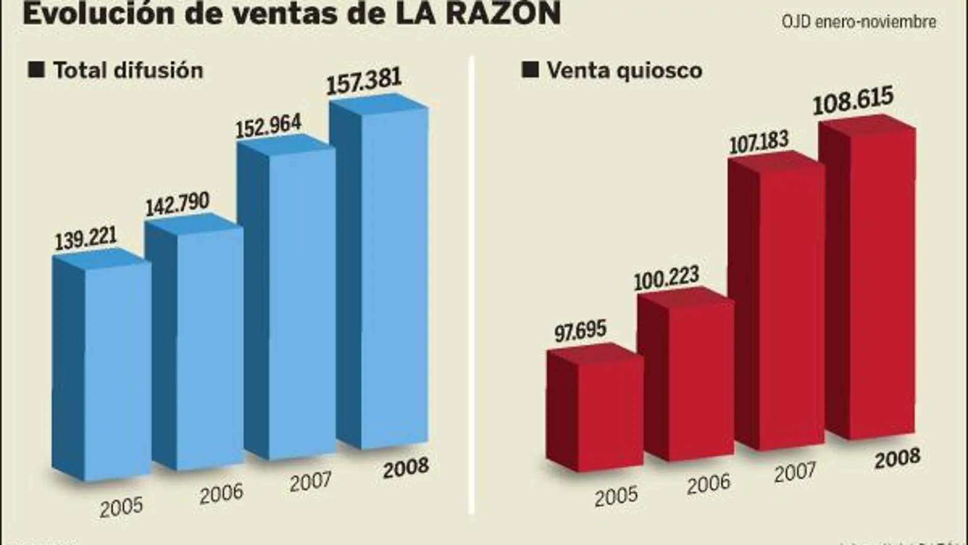 LA RAZÓN eleva, desde 2005,su difusión en 18.160 ejemplares