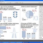 El 52,7 por ciento cree que el líder del PSOE debe dimitir