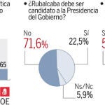 Rubalcaba debe dimitir, según el Barómetro de La Sexta