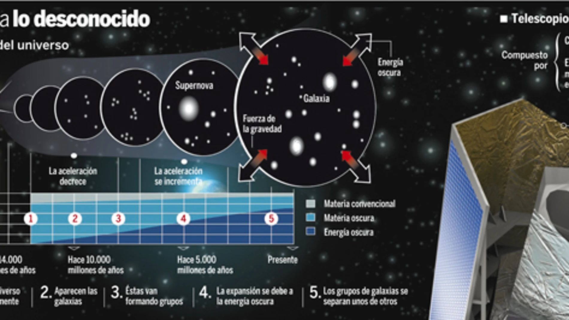 Y ahora a por la materia oscura