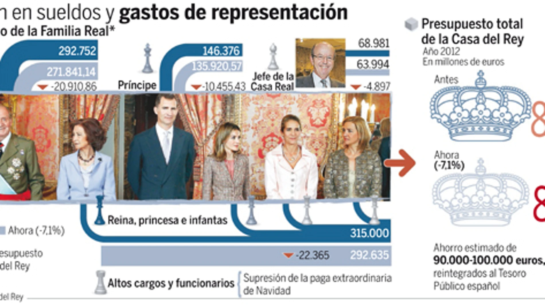 El Rey se baja el sueldo