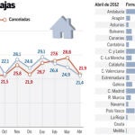 Las hipotecas canceladas superan ya a las concedidas