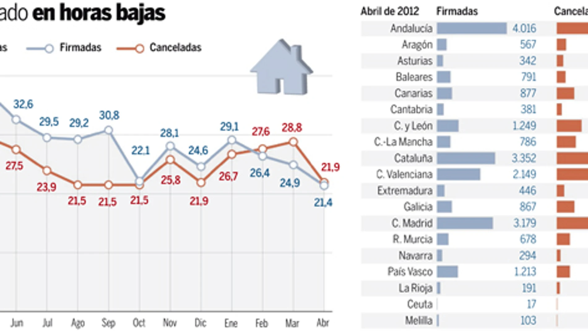 Las hipotecas canceladas superan ya a las concedidas