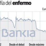 La acción de Bankia cae a la mitad desde la salida a Bolsa