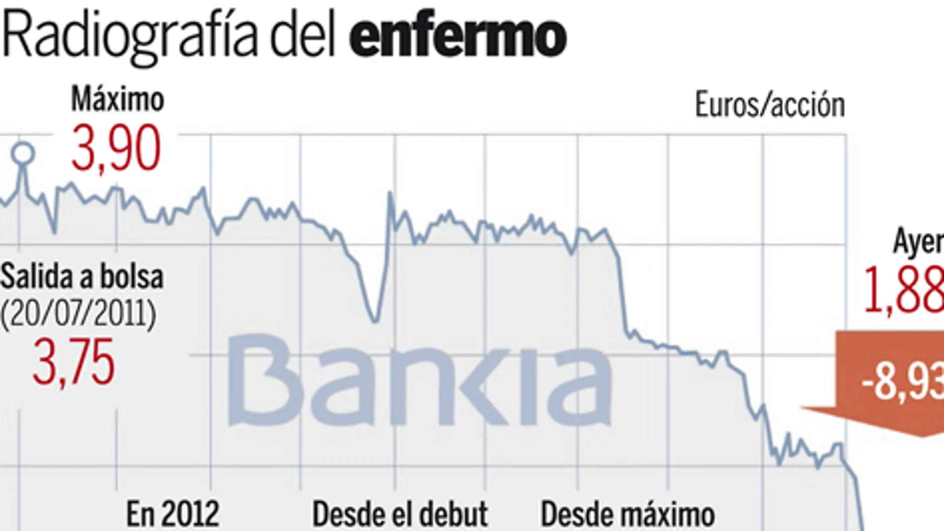 La acción de Bankia cae a la mitad desde la salida a Bolsa