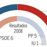 Los populares le dan la vuelta al resultado de 2008 y vencen en la provincia