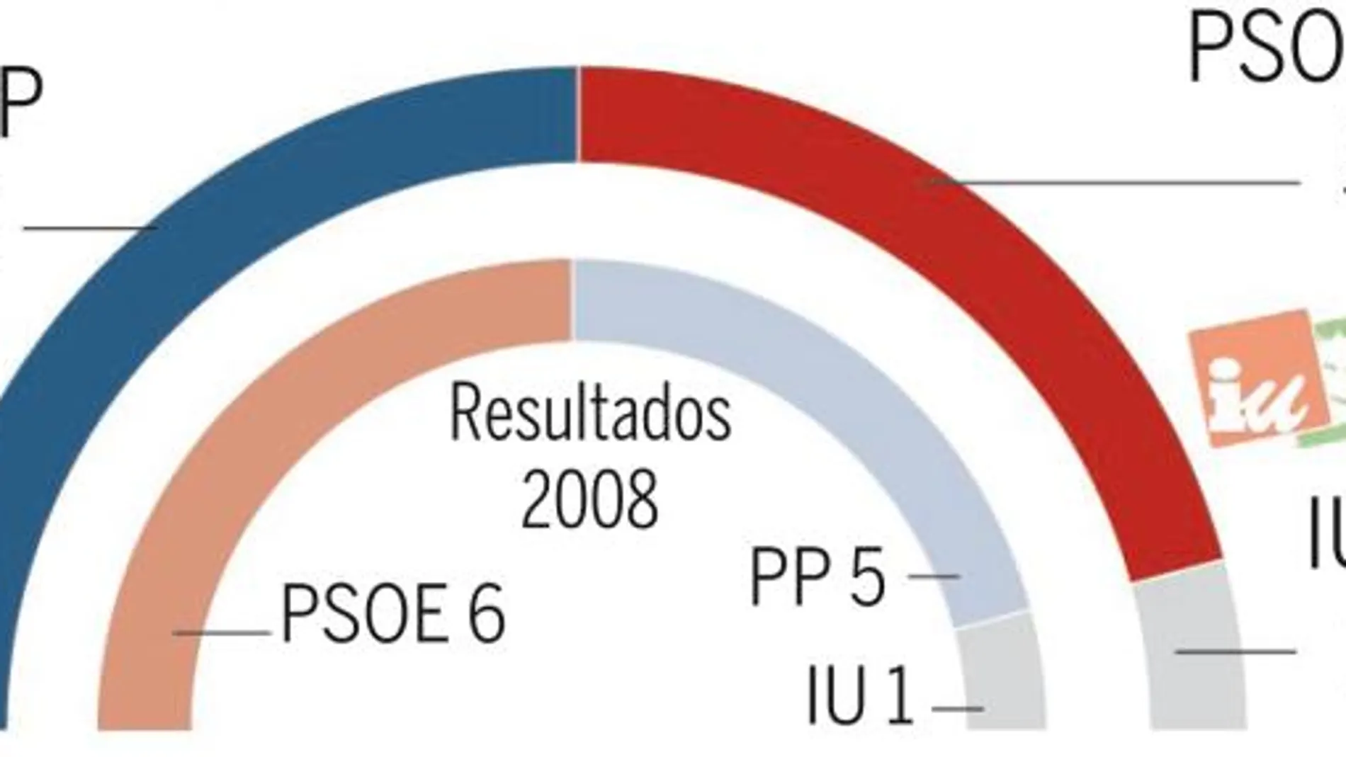 Los populares le dan la vuelta al resultado de 2008 y vencen en la provincia