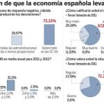 LOs empresarios dudan de España