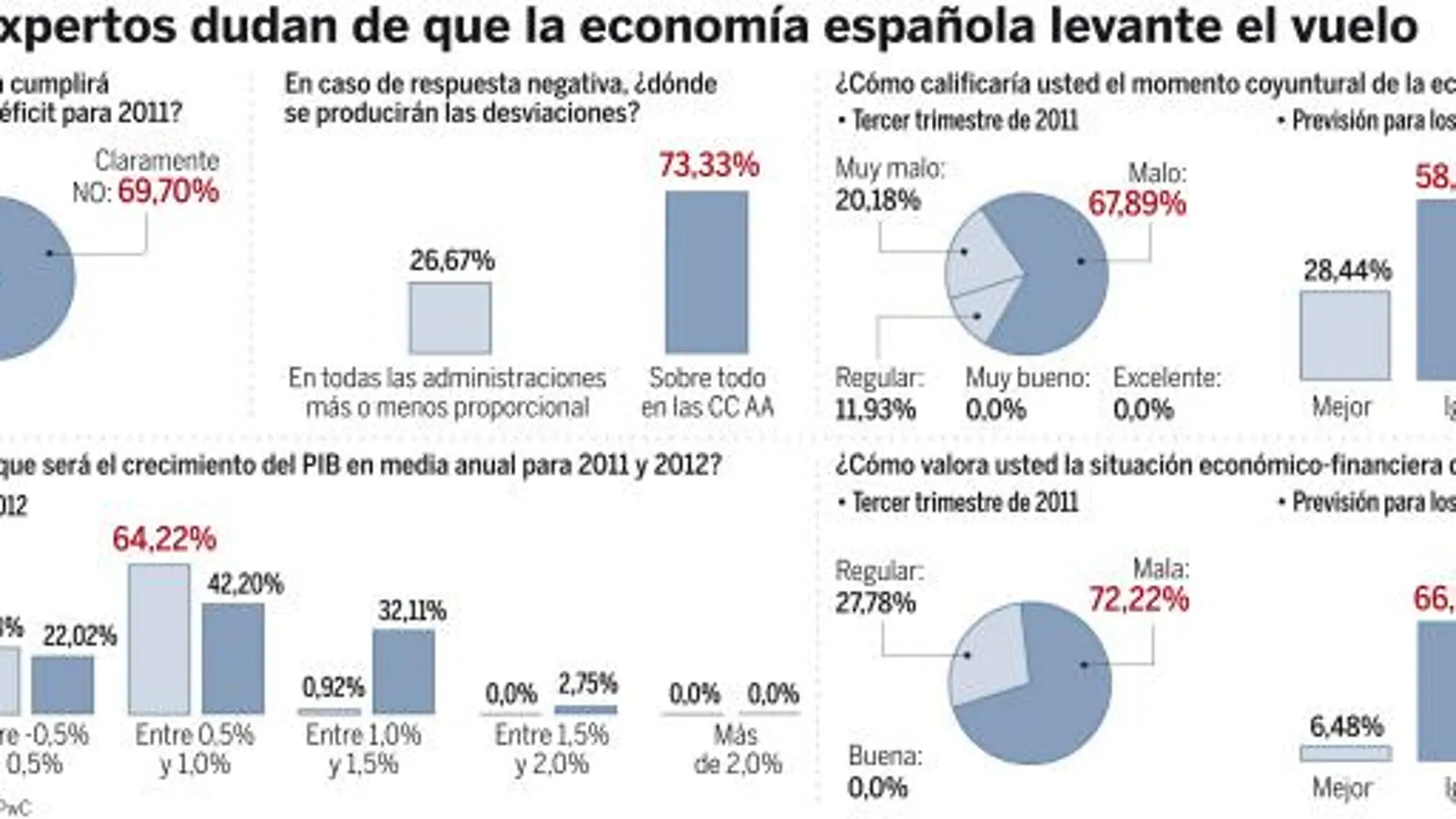 LOs empresarios dudan de España