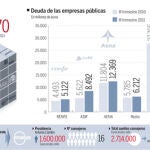 Tope de 100000 euros para jefes de empresas públicas básicas