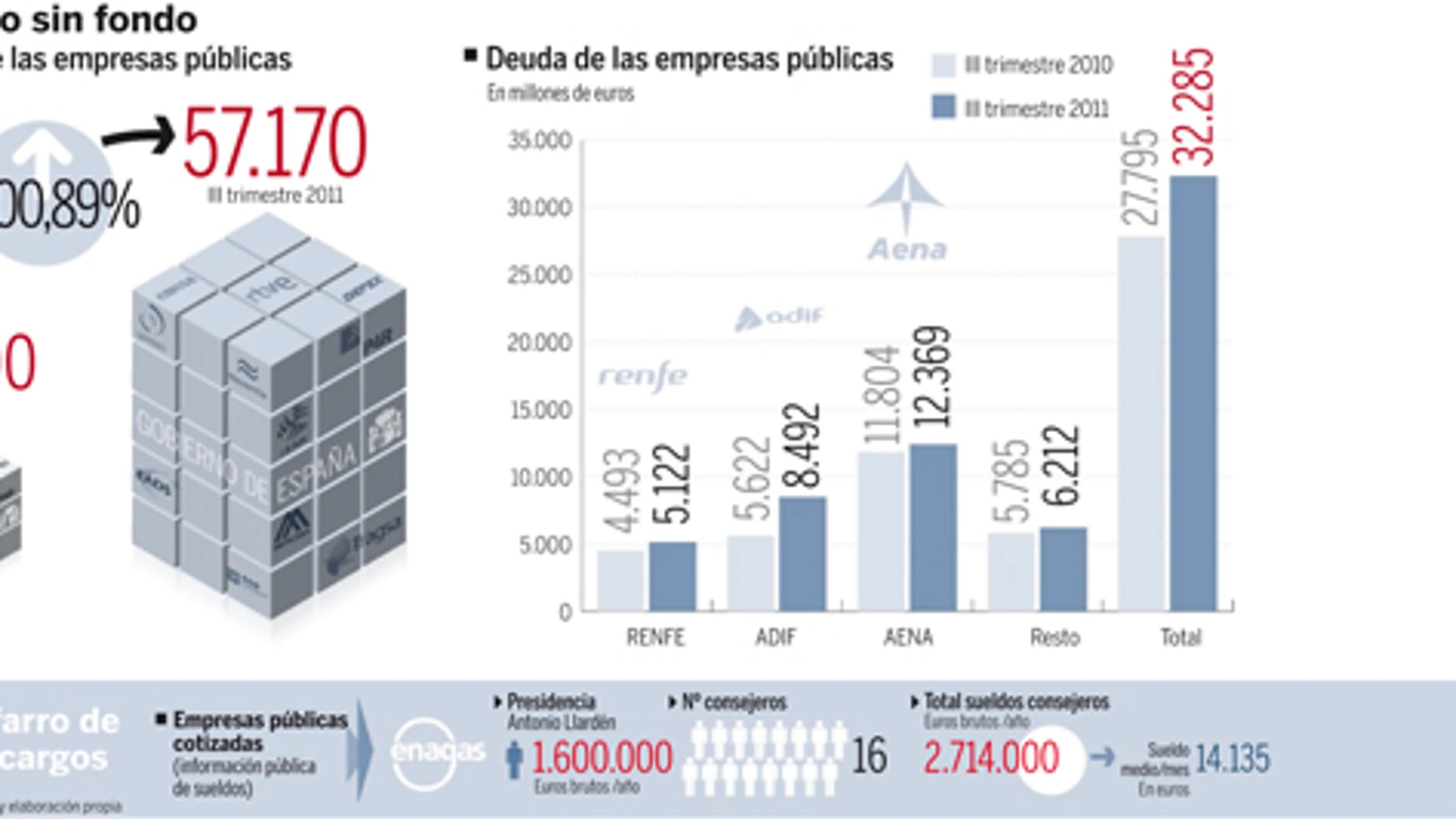 Tope de 100000 euros para jefes de empresas públicas básicas