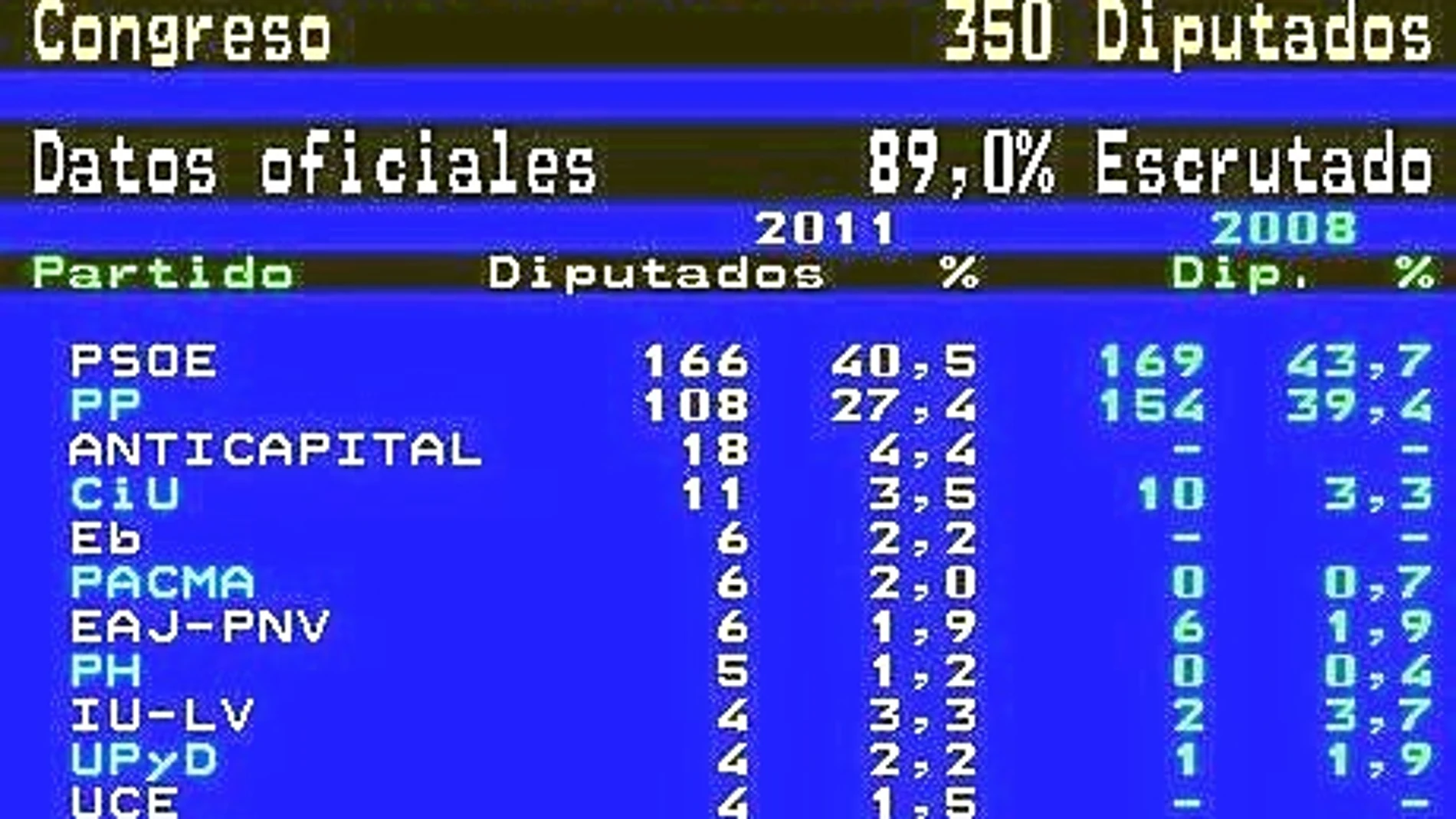 166 escaños le da este escrutinio «virtual» al PSOE
