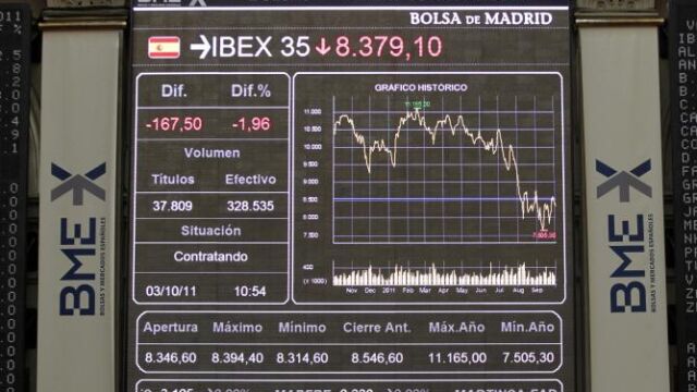 El Ibex frena sus pérdidas hasta el 1,54 % por la Reserva Federal
