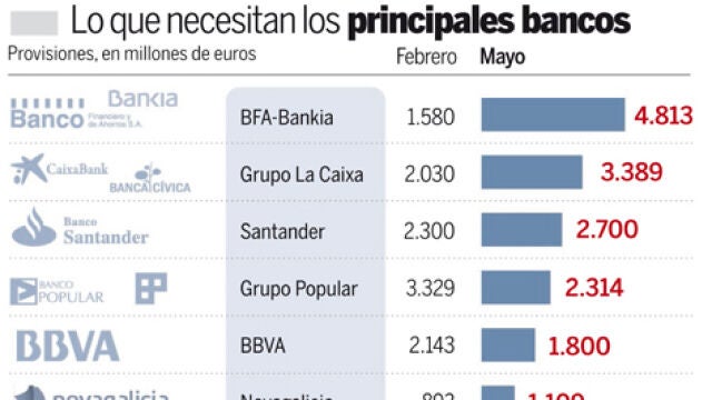 Los bancos rebajan el saneamiento a 23000 millones