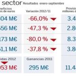La gran banca se deja 14.000 millones por las provisiones inmobiliarias