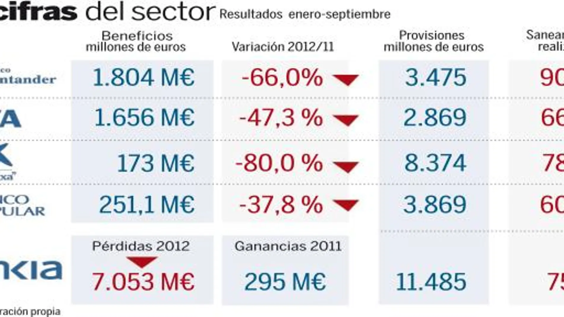 La gran banca se deja 14.000 millones por las provisiones inmobiliarias