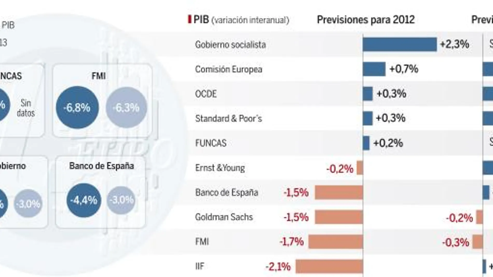 El Gobierno prevé que la UE suavizará el objetivo de déficit