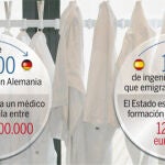 La «fuga» de médicos, un «regalo» de más de 30 millones a Alemania