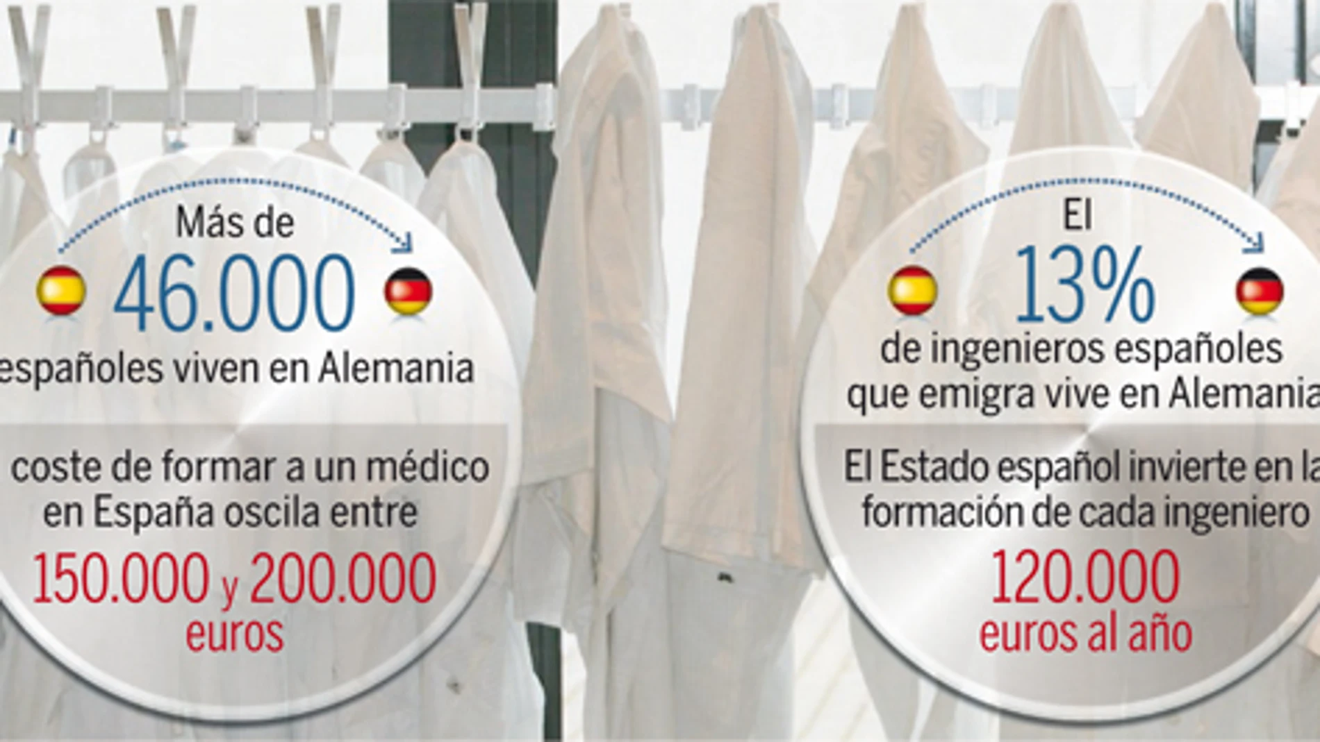La «fuga» de médicos, un «regalo» de más de 30 millones a Alemania