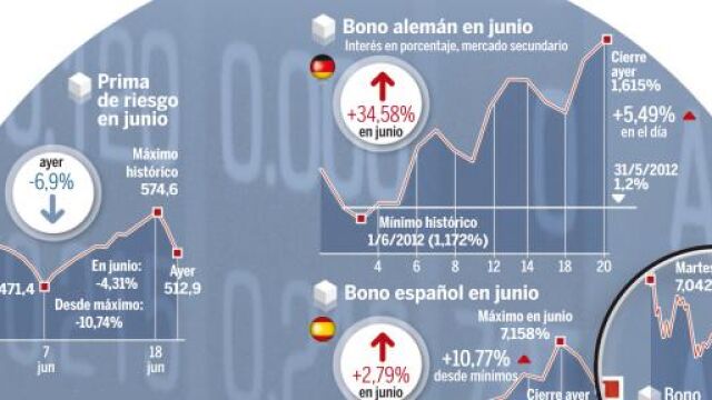 España vuelve a coger aire