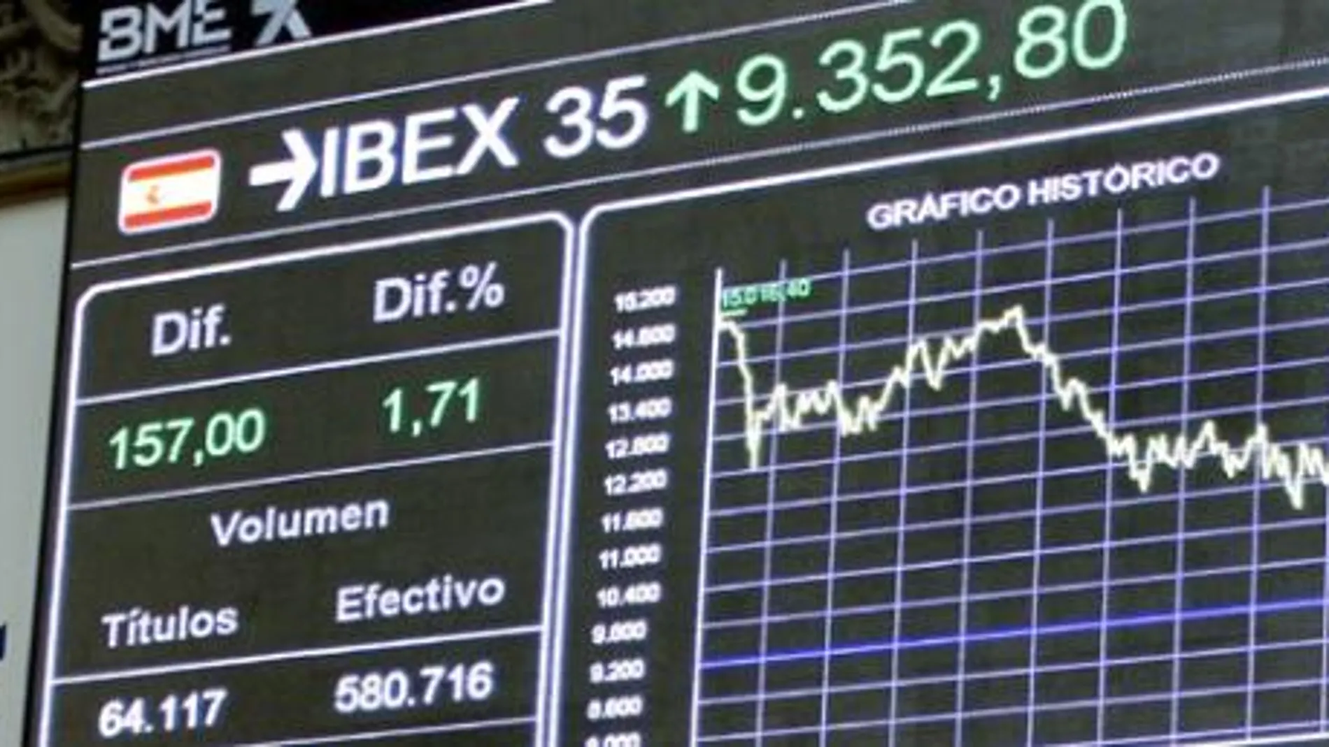 El Ibex estrena el año con un alza superior al 3% y se acerca a los 9.500