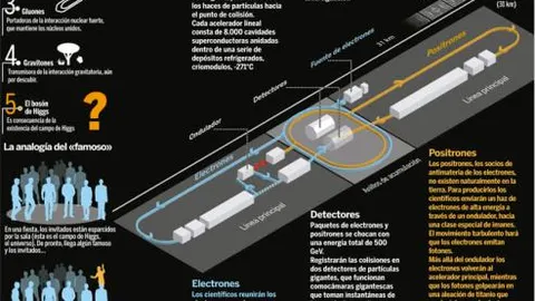 Un nuevo colisionador escrutará la «partícula de Dios»