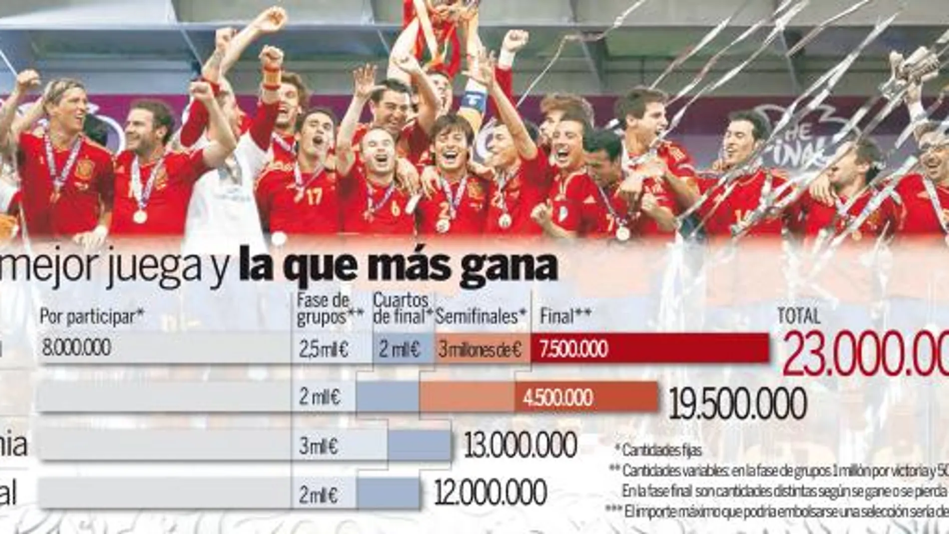 La Federación se forra