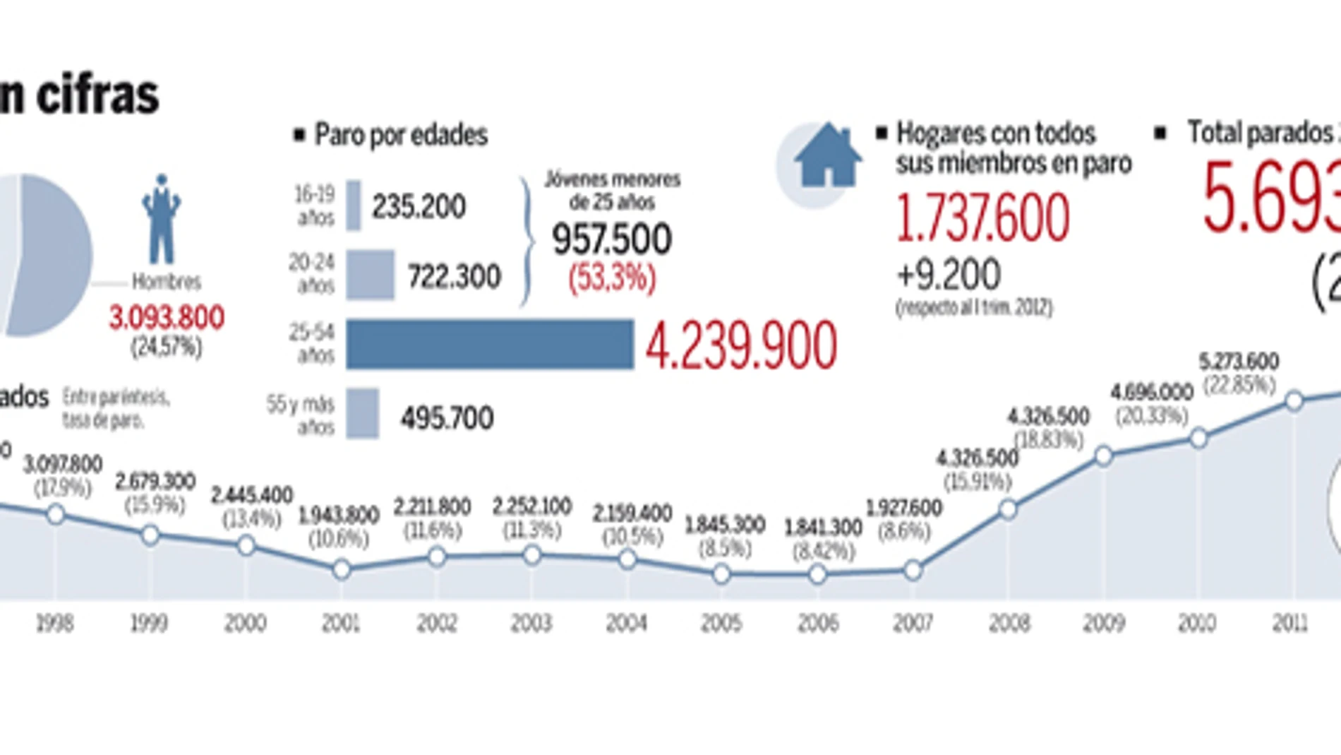 El inicio del verano no consigue frenar la sangría del paro