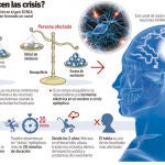 Dravet: convulsiones imposibles de frenar