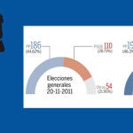 Crece la confianza en Rajoy
