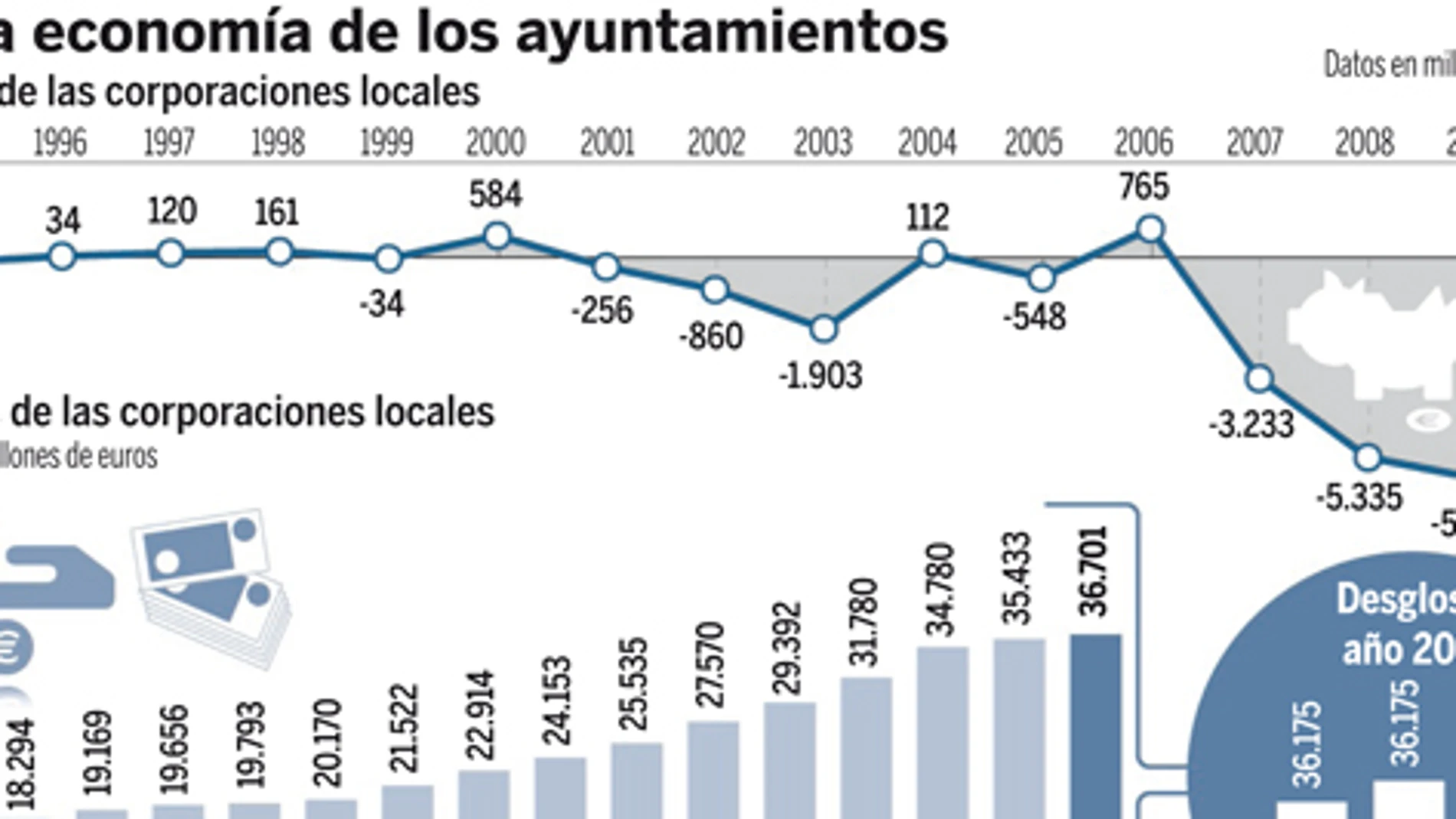 El Gobierno dará 5000 millones a los municipios