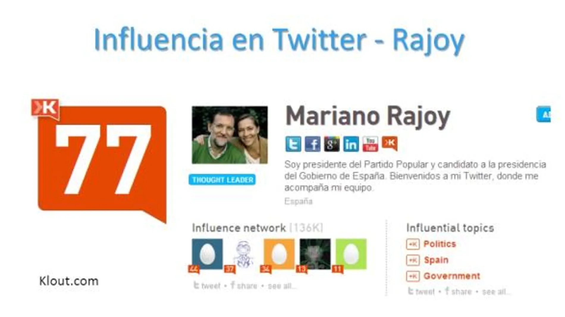 Un programa muestra la influencia de Rajoy en Twitter