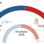 Los populares aumentan la ventaja sobre el PSOE al sumarse el escaño que pierden