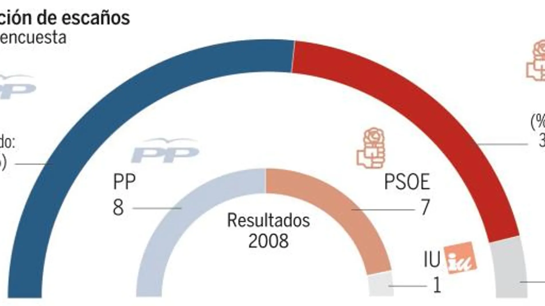 Los populares aumentan la ventaja sobre el PSOE al sumarse el escaño que pierden