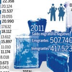 Más de 300000 españoles emigran por culpa de la crisis