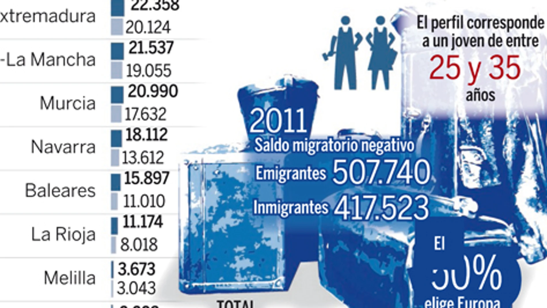 Más de 300000 españoles emigran por culpa de la crisis