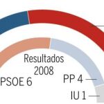 La mayoría del PSOE da paso a un empate