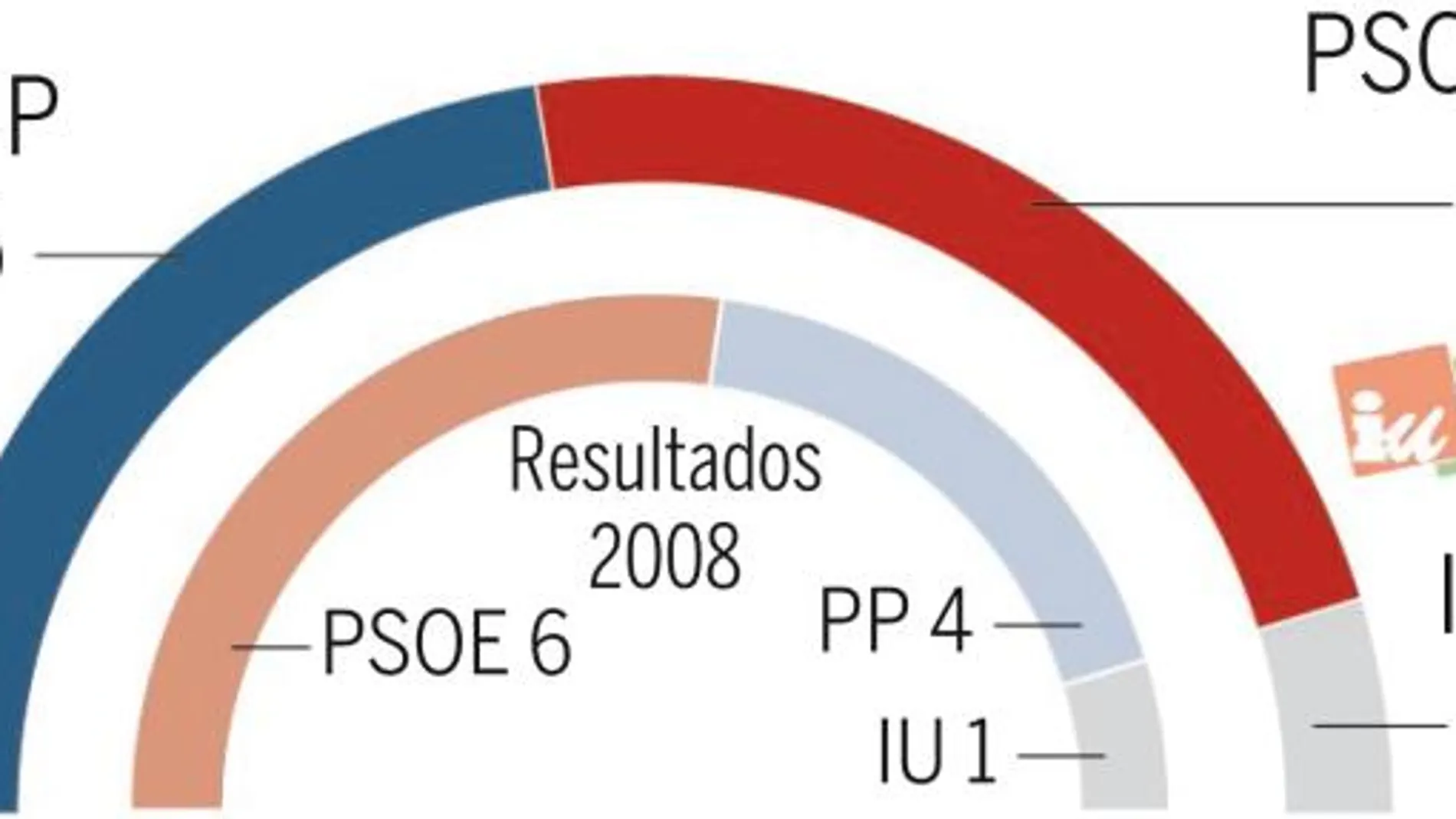 La mayoría del PSOE da paso a un empate