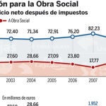 Las cajas «bancarizadas» dotarán el 90% del excedente a la obra social