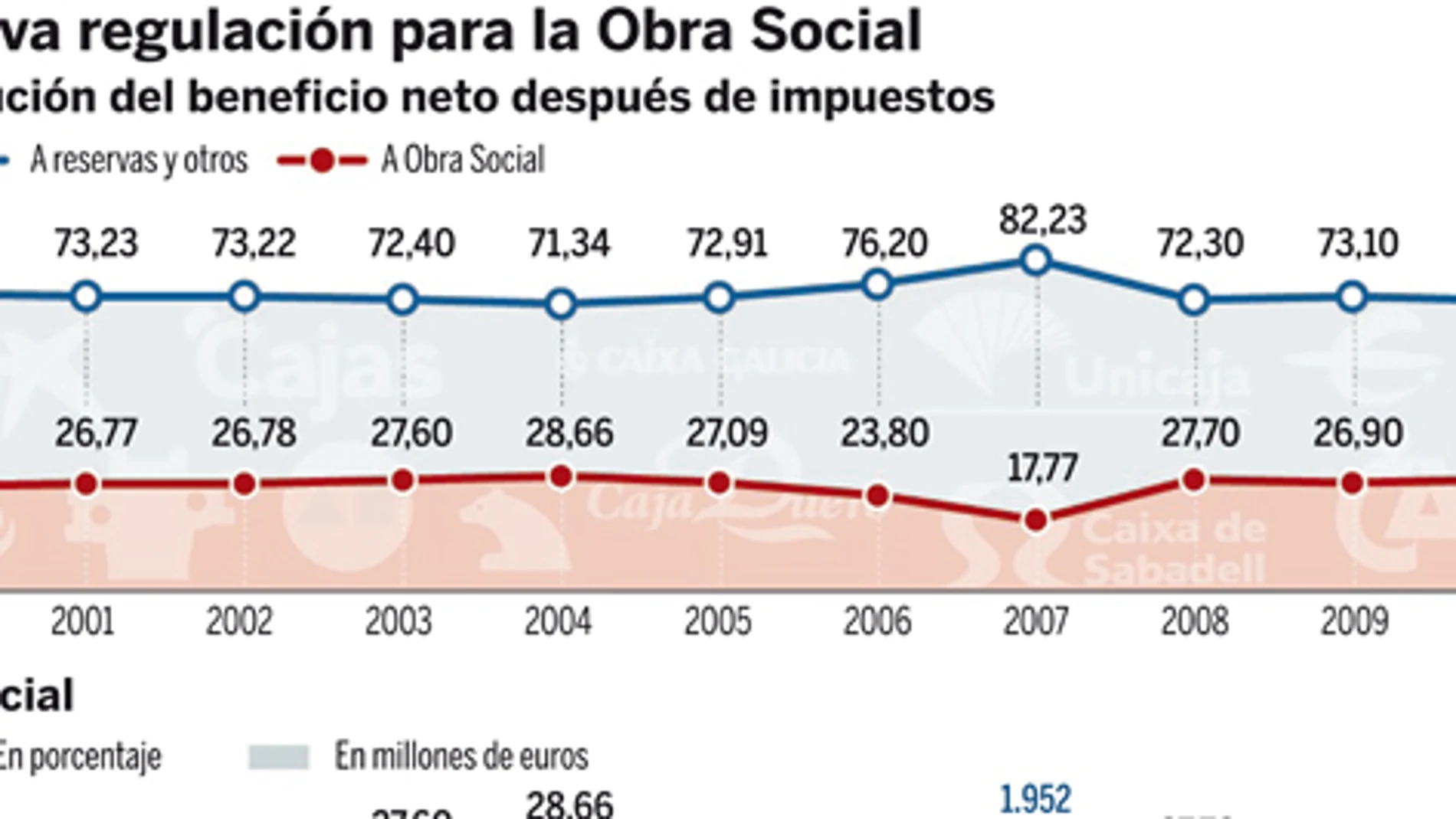 Las cajas «bancarizadas» dotarán el 90% del excedente a la obra social