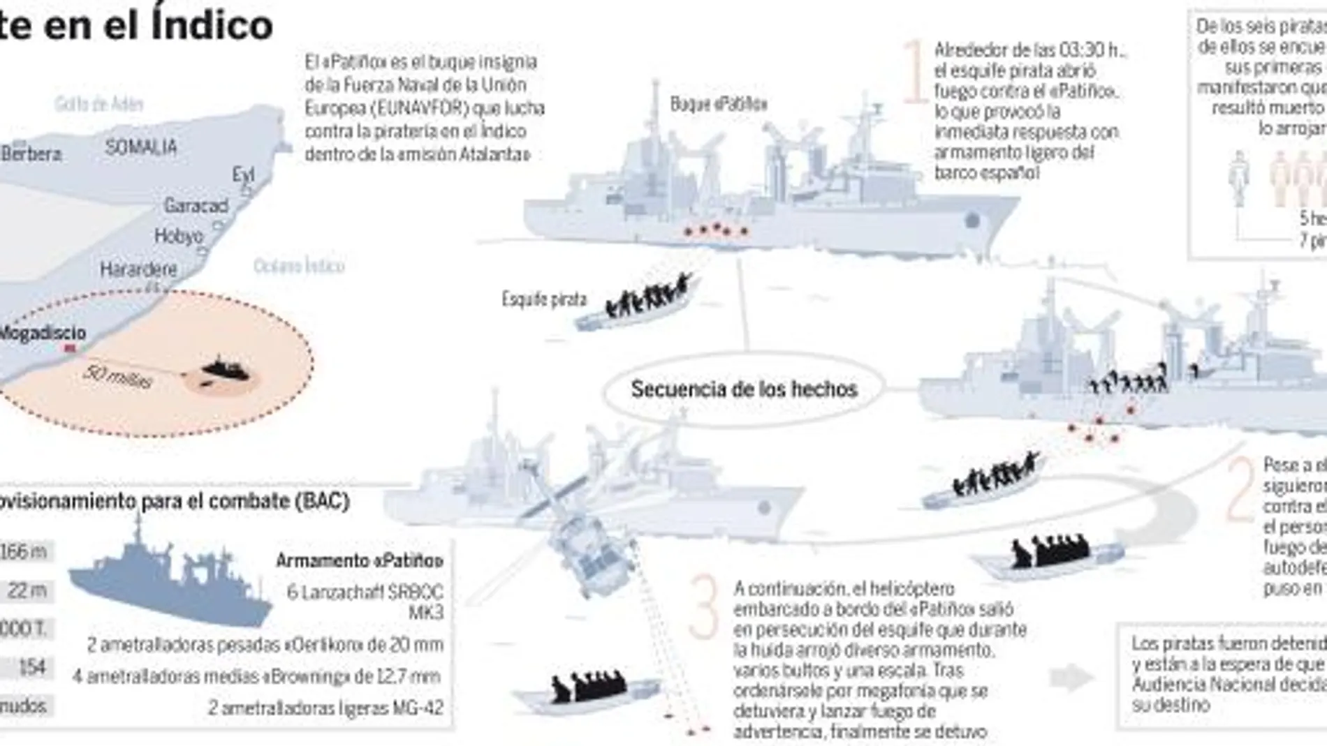 Un pirata muerto y cinco heridos en un combate con el buque «Patiño»