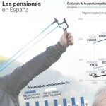 La pensión de un minero: 600 euros superior a la media
